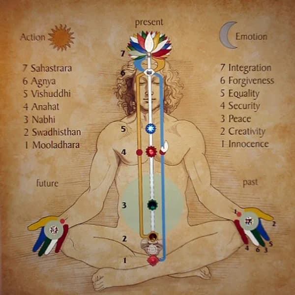 Cover art for FREE MEDITATION : SAHAJA YOGA